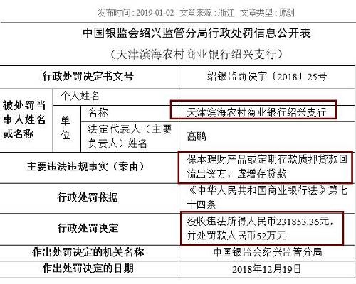 中國(guó)農(nóng)業(yè)銀行嘉興分行同樣存在虛增存貸款問(wèn)題，浙江義烏農(nóng)商行紹興柯橋支行則因貸款資金全額回流至借款人后部分流入股市，被處以25萬(wàn)元罰款。被罰40萬(wàn)元的浙江嵊州瑞豐村鎮(zhèn)銀行，觸犯了貸后管理不到位，貸款資金被挪用的監(jiān)管紅線。