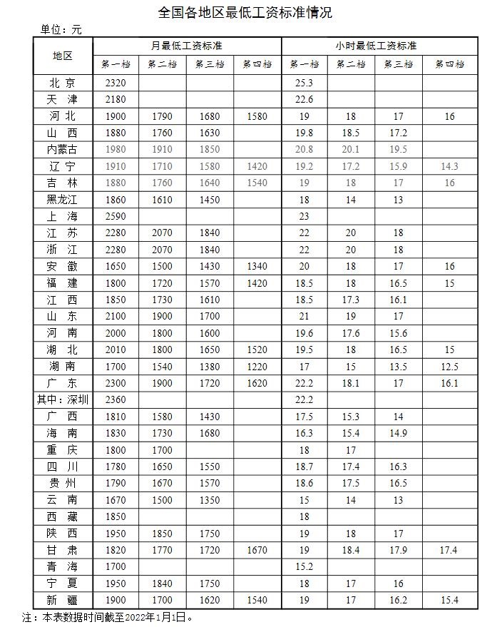 全國各地區(qū)最低工資標(biāo)準(zhǔn)情況(截至2022年1月1日)。