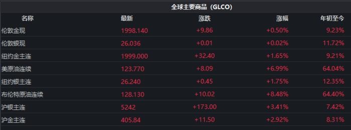 截至發(fā)稿時(shí)，全球主要商品價(jià)格表現(xiàn)。