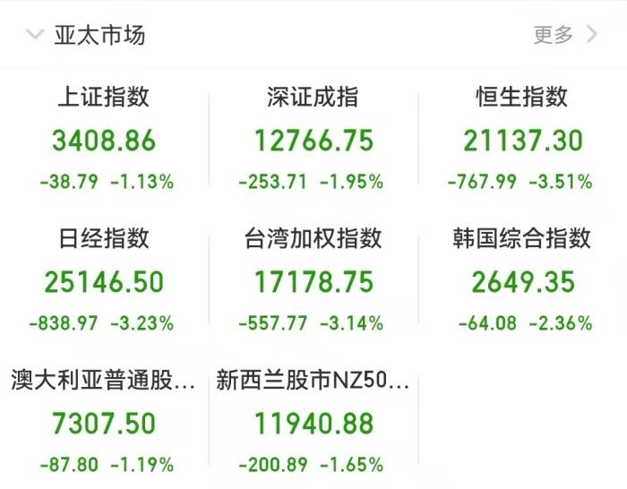 截至發(fā)稿時(shí)，亞太市場表現(xiàn)。
