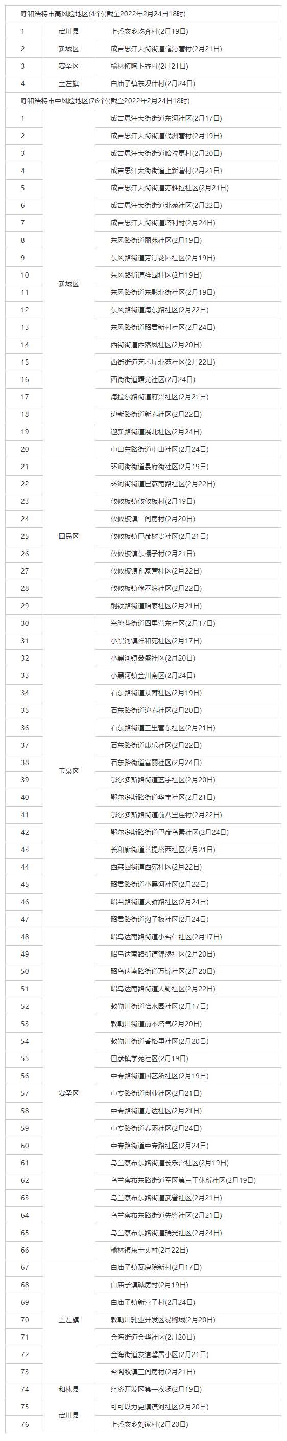 最新！呼和浩特共有4個高風險地區(qū)，76個中風險地區(qū).png
