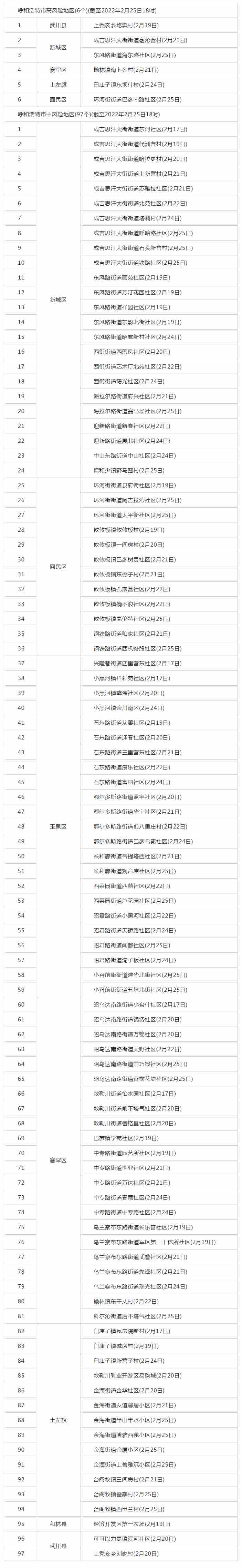 呼和浩特調(diào)整部分地區(qū)疫情風險等級，目前共有高風險地區(qū)6個，中風險地區(qū)97個.png