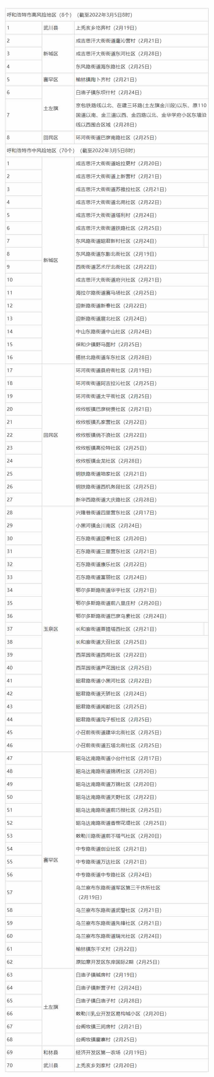 名單來了，呼和浩特這些地方調(diào)整為低風(fēng)險地區(qū).png