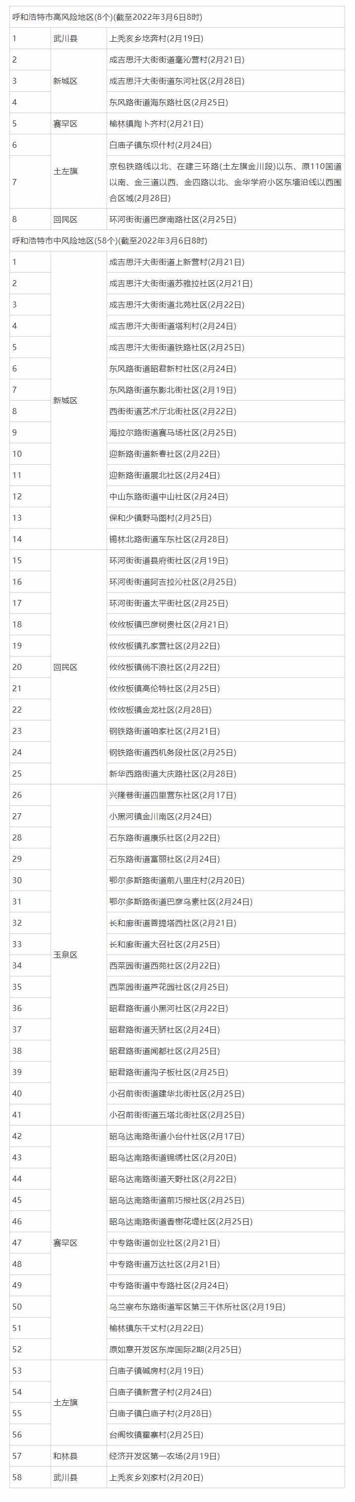 3月6日8時(shí)起，呼和浩特這些地區(qū)調(diào)整為低風(fēng)險(xiǎn)地區(qū).png
