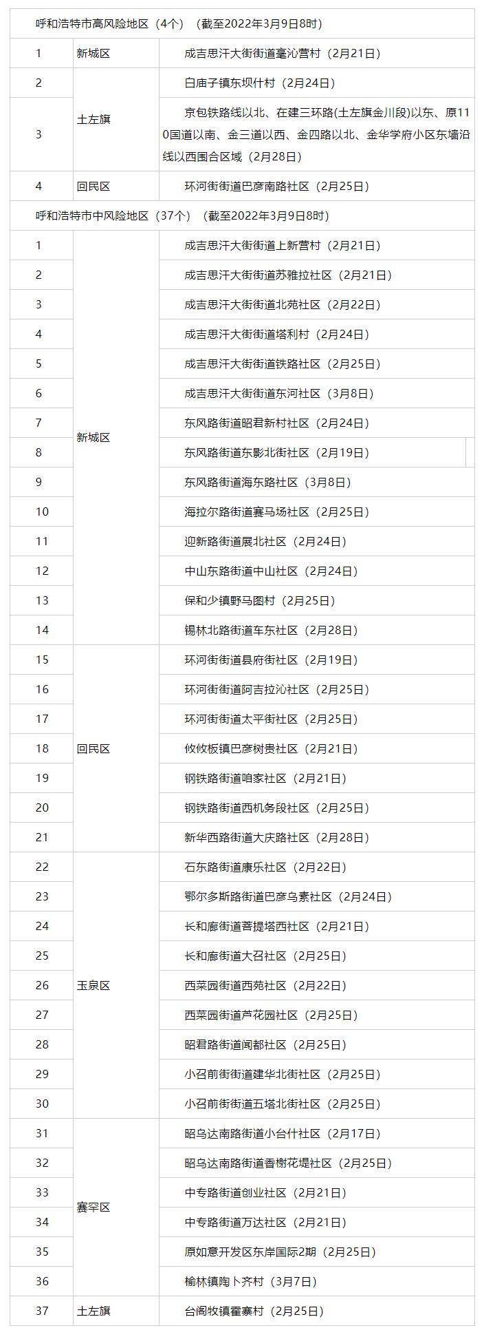 內(nèi)蒙古昨日新增3例，其中呼市2例 _ 4+37！呼市調(diào)整部分地區(qū)疫情風(fēng)險(xiǎn)等級(jí).png