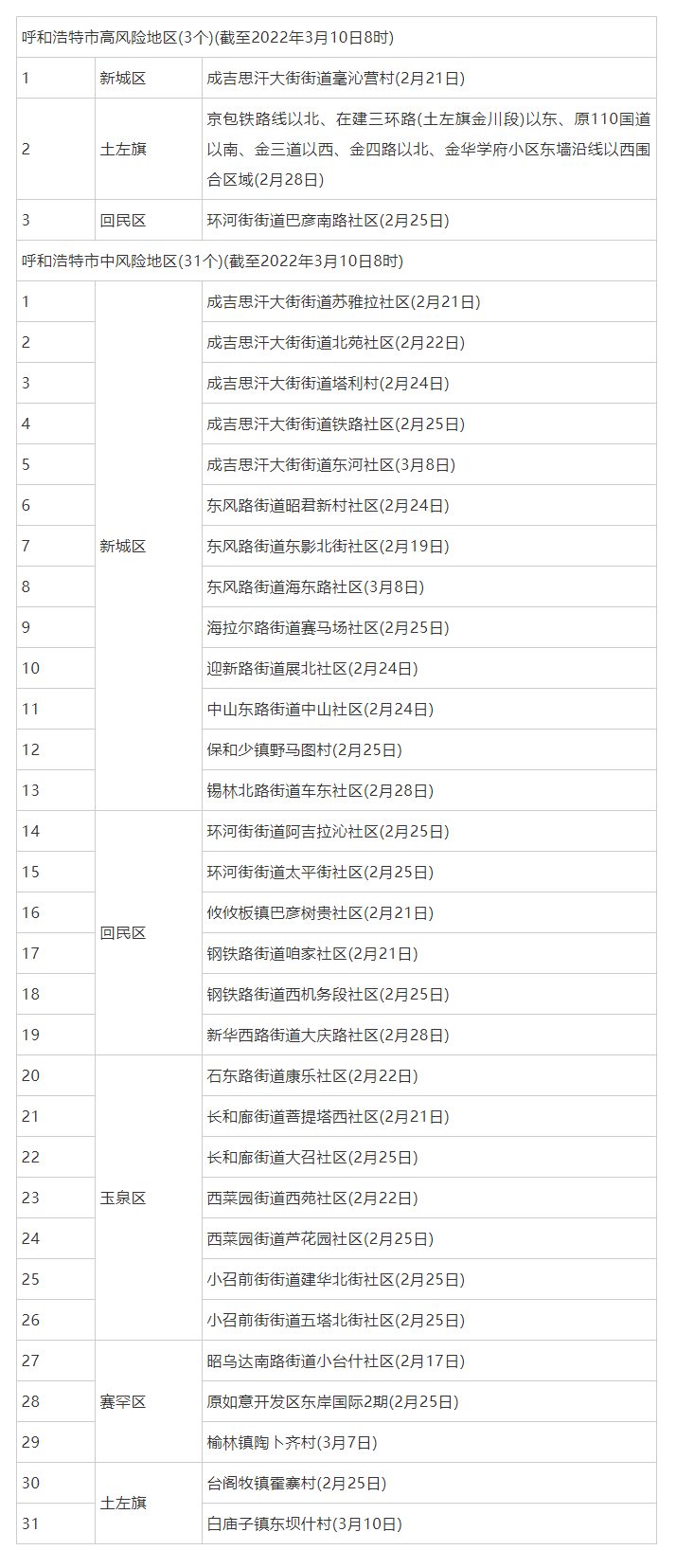呼和浩特調(diào)整部分地區(qū)疫情風(fēng)險(xiǎn)等級(jí)，現(xiàn)有高風(fēng)險(xiǎn)地區(qū)3個(gè)，中風(fēng)險(xiǎn)地區(qū)31個(gè).png