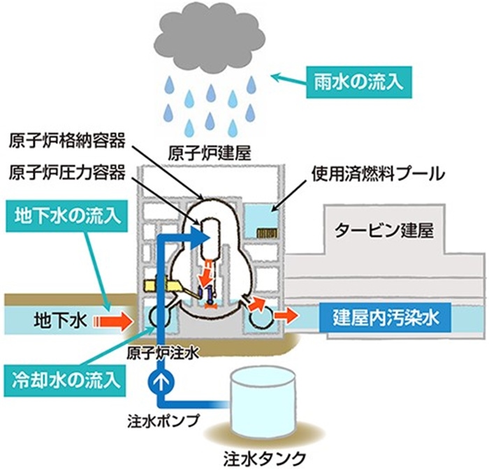  福島核電站的核污水來源示意圖。核污水直接接觸了核燃料。（圖片來源：日本經(jīng)濟(jì)產(chǎn)業(yè)省網(wǎng)站）