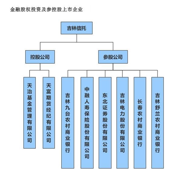 截圖來自吉林信托官網(wǎng)。