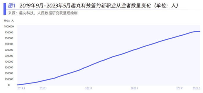 趣丸科技簽約新職業(yè)從業(yè)者數(shù)量變化。圖片來源：《新青年 新機遇——新職業(yè)發(fā)展趨勢白皮書》