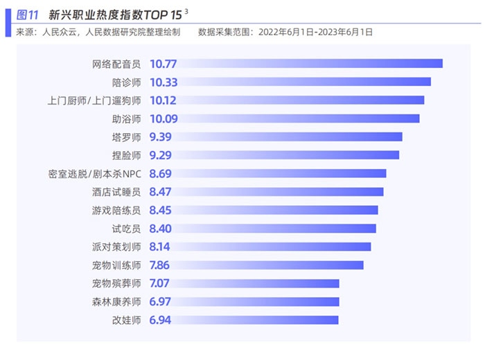 新興職業(yè)熱度指數(shù)。圖片來源：《新青年 新機遇——新職業(yè)發(fā)展趨勢白皮書》