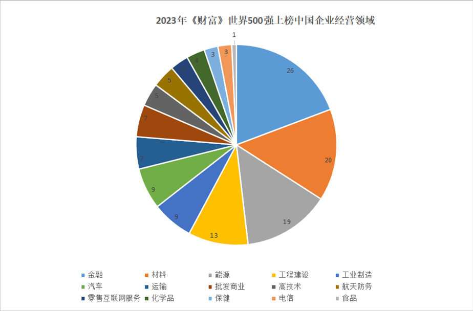 2023年世界500強(qiáng)上榜中國企業(yè)經(jīng)營領(lǐng)域。 制圖：黃盛