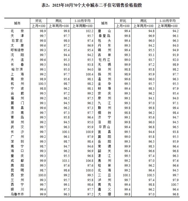 2023年10月70個大中城市二手住宅銷售價格指數(shù)。 截圖自國家統(tǒng)計局官網(wǎng)