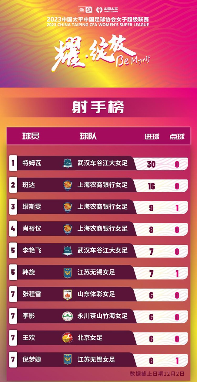 2023賽季女超聯(lián)賽射手榜。圖片來源：中國(guó)足協(xié)官網(wǎng)