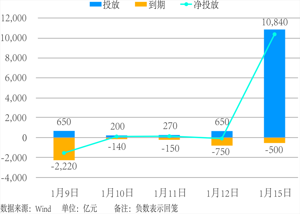 近5個(gè)交易日中國(guó)人民銀行公開(kāi)市場(chǎng)操作。 制圖：楊梓安（實(shí)習(xí)生）