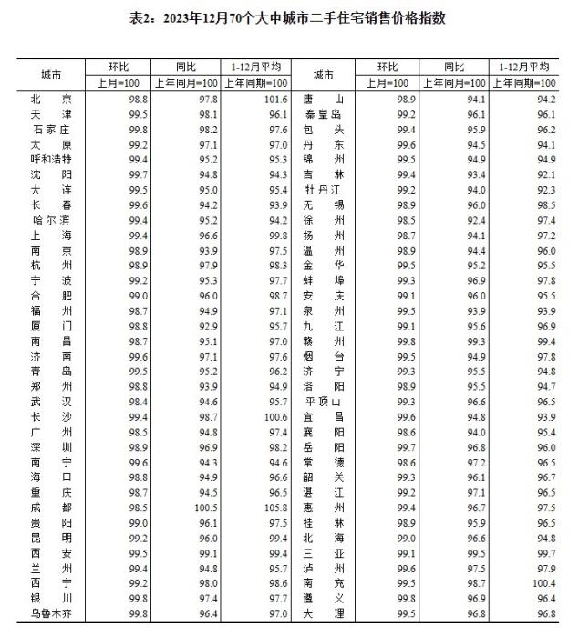 2023年12月70個(gè)大中城市二手住宅銷售價(jià)格指數(shù)。 截圖自國(guó)家統(tǒng)計(jì)局官網(wǎng)