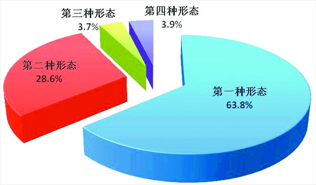全國紀(jì)檢監(jiān)察機(jī)關(guān)運用“四種形態(tài)”占比圖