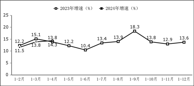 軟件業(yè)利潤總額增長(zhǎng)情況