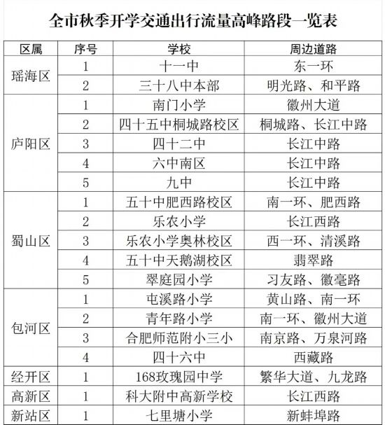 全市秋季開學交通出行流量高峰路段一覽表。合肥交警制圖