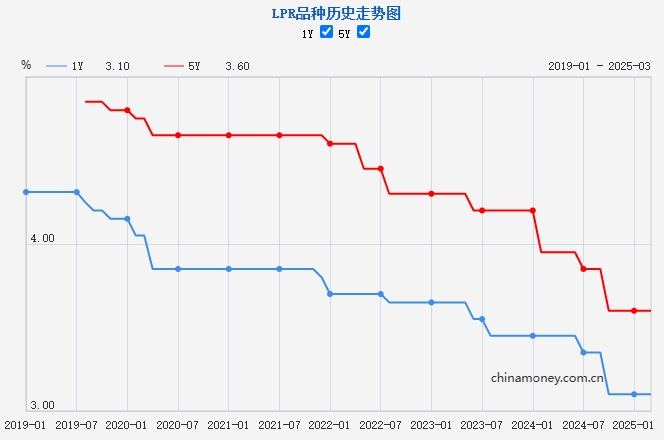 LPR歷史走勢(shì)圖。來(lái)源：中國(guó)人民銀行